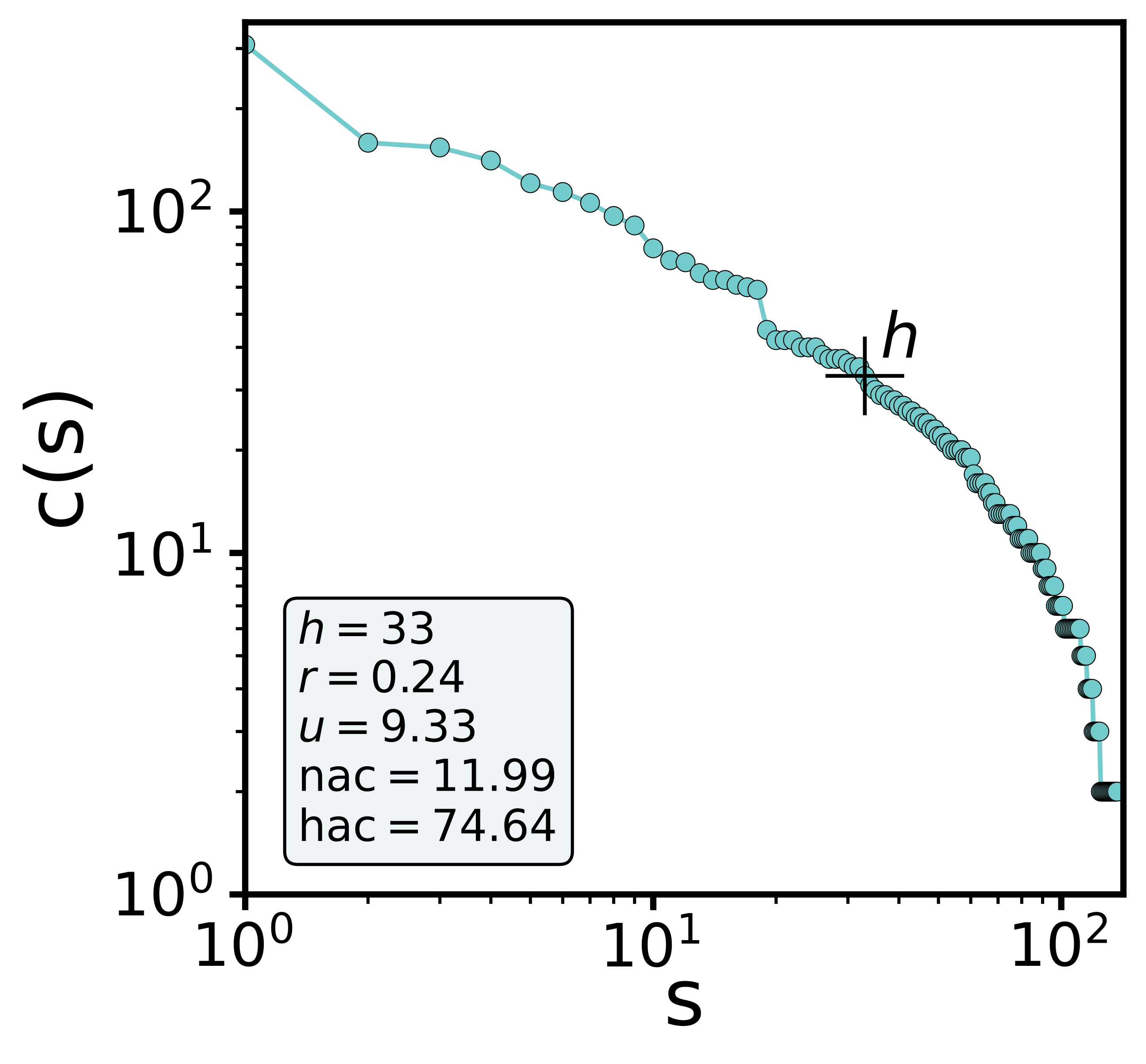 Hirsch Curve 